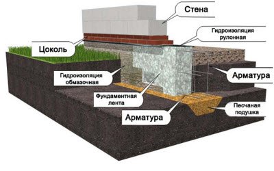 Виды мелкозаглубленного фундамента Виды мелкозаглубленного фундамента